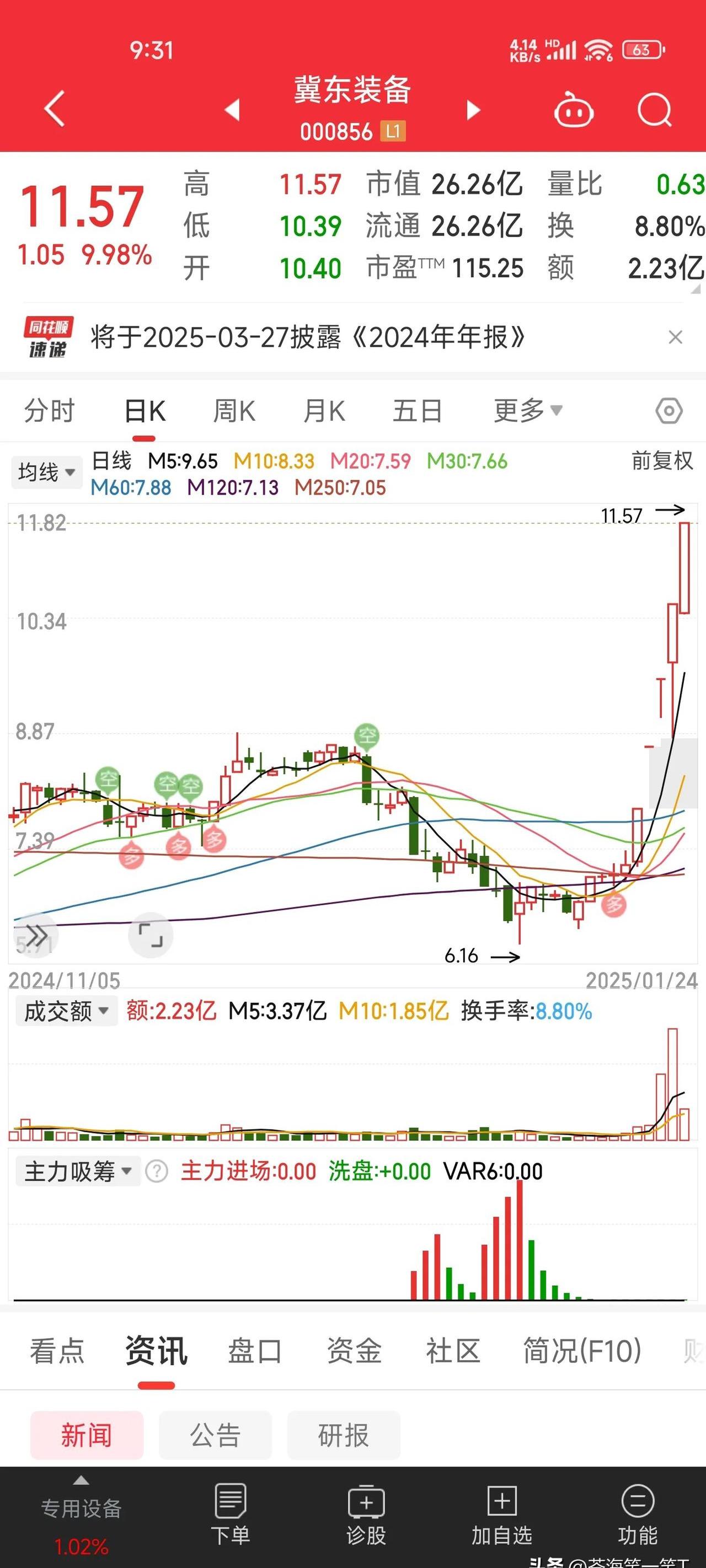 FTX上扬势惊人，一夜飙升ADA%，加密市场沸腾的简单介绍